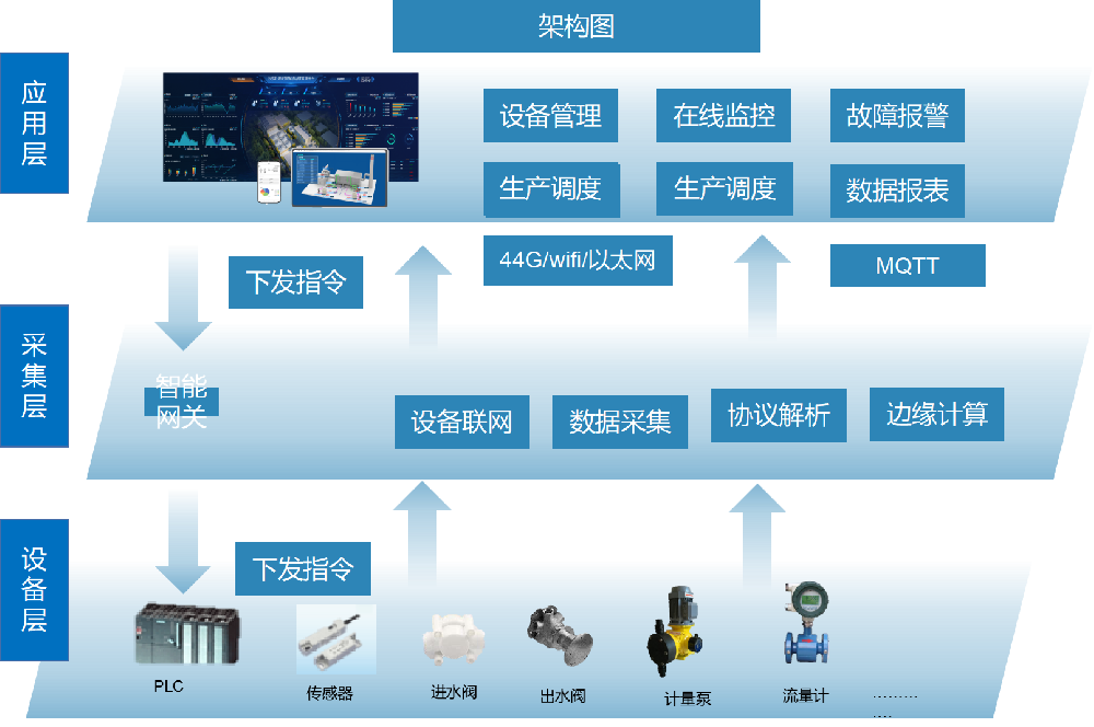 自來(lái)水廠(chǎng)管理解決方案